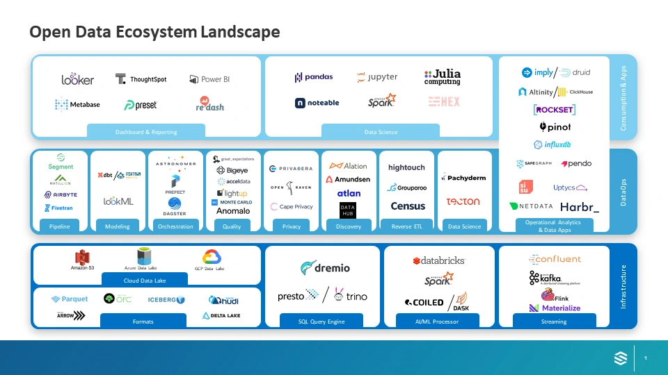 What is the Open Data Ecosystem and Why it's Here To Stay